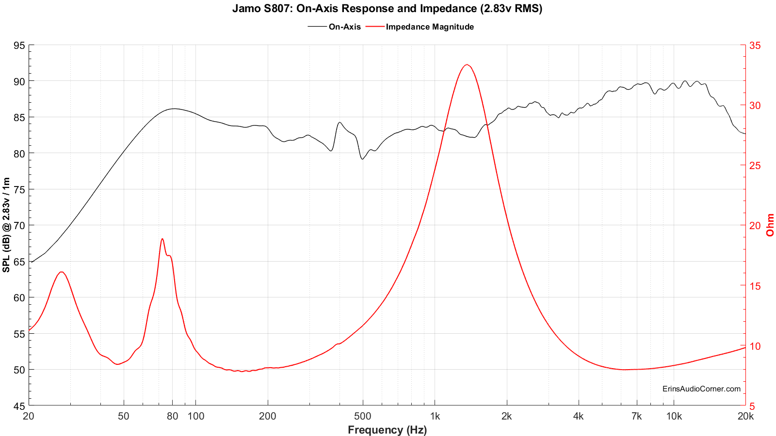 Impedance vs FR